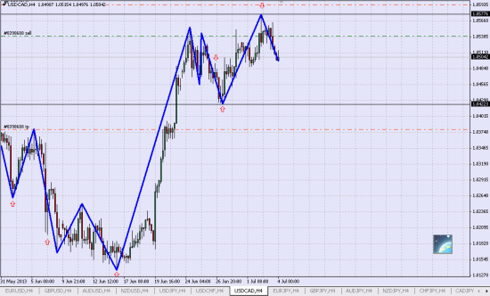 Шорт USD/CAD - продолжение