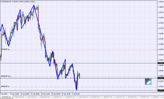 Лонг EUR/USD