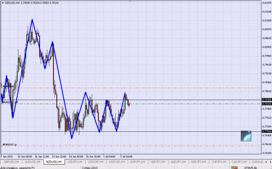 Шорт NZD/USD