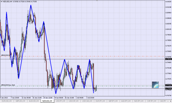 Лонг NZD/USD