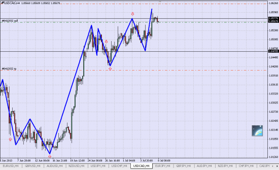 Шорт USD/CAD