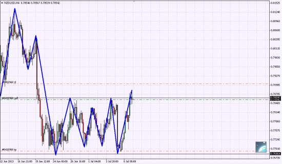 Шорт NZD/USD