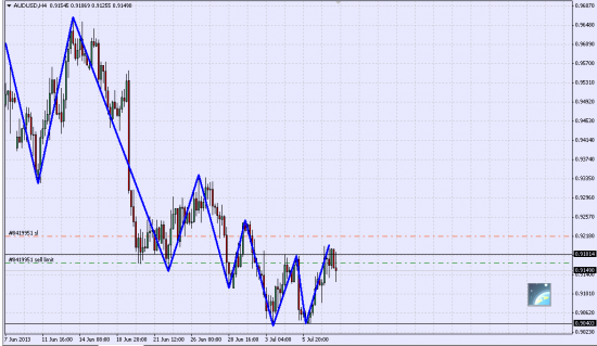 Шорт AUD/USD