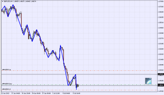 Лонг GBP/USD