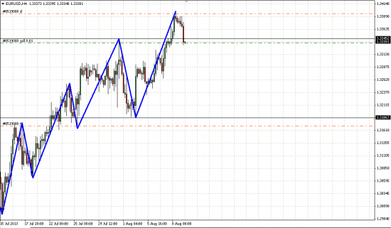 Шорт EUR/USD