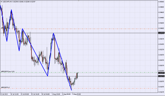 USD/CHF Лонг