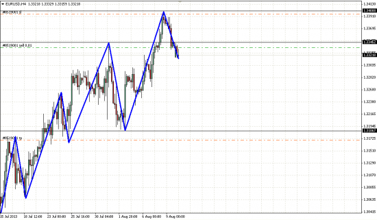 удерживаю Шорт EUR/USD