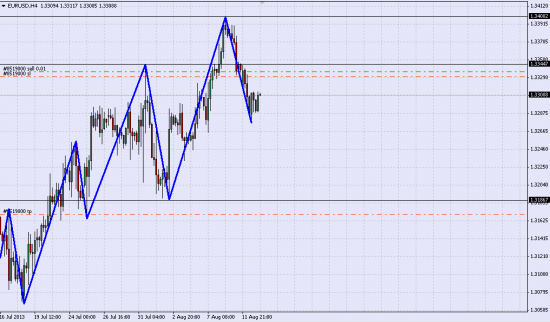 удерживаю Шорт EUR/USD