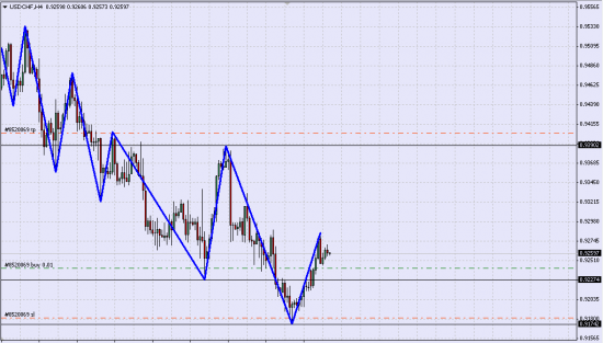 удерживаю Лонг USD/CHF