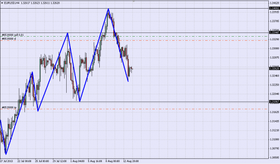 удерживаю Шорт EUR/USD