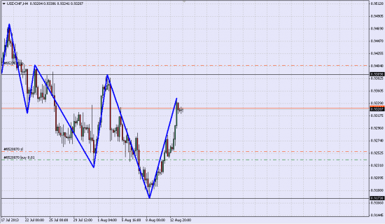 удерживаю Лонг USD/CHF