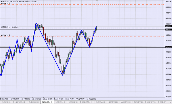 NZD/USD Лонг