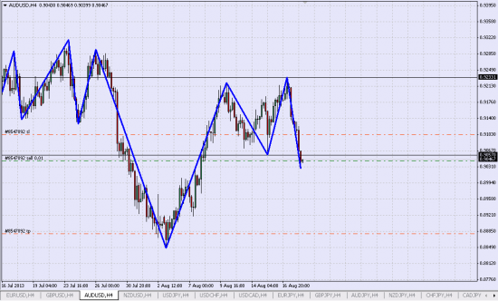 AUD/USD Шорт