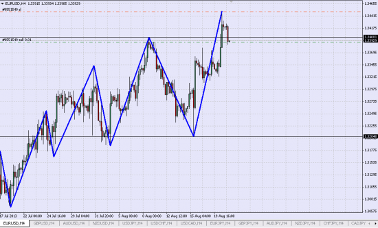 Шорт EUR/USD