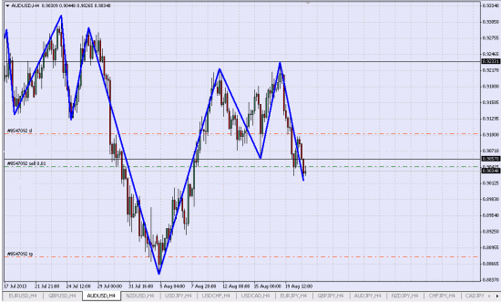 удерживаю Шорт AUD/USD