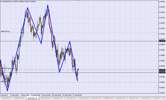 AUD/USD Лонг