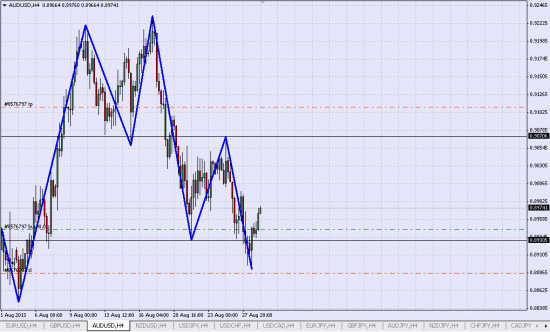 удерживаю Лонг AUD/USD