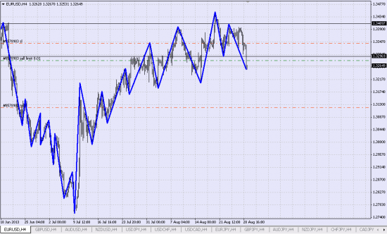 Шорт EUR/USD