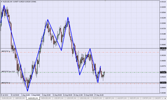 удерживаю Лонг  AUD/USD