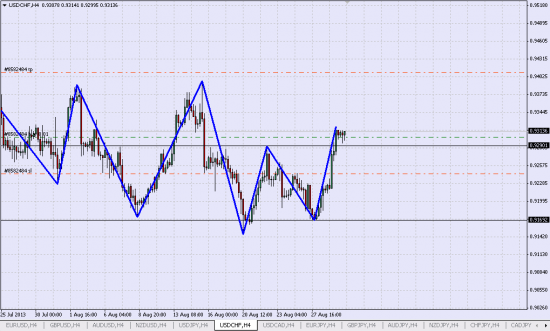 Лонг USD/CHF