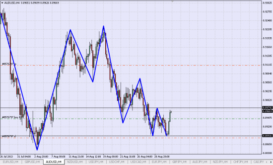 удерживаю Лонг AUD/USD