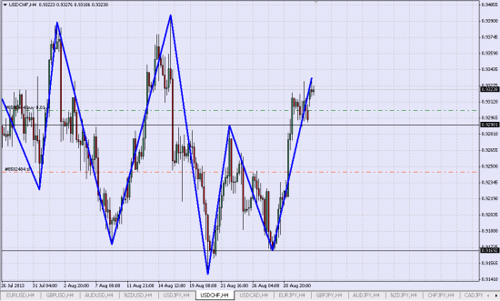 удерживаю Лонг USD/CHF