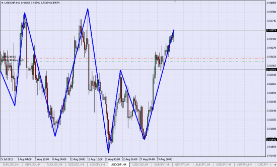 удерживаю Лонг USD/CHF