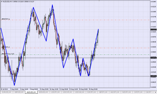 удерживаю Лонг AUD/USD