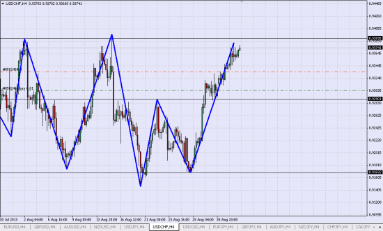 удерживаю Лонг USD/CHF