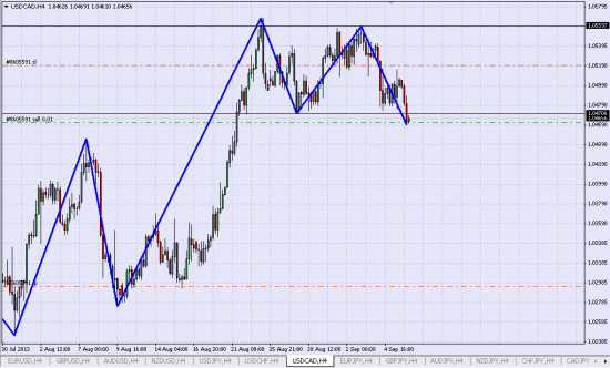 USD/САD Шорт