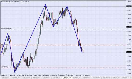 удерживаю Шорт USD/CAD