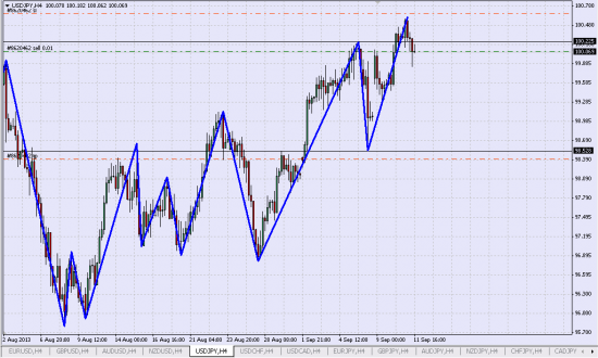 USD/JPY Шорт