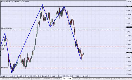 удерживаю Шорт USD/CAD