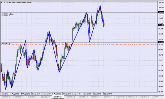 удерживаю Шорт USD/JPY