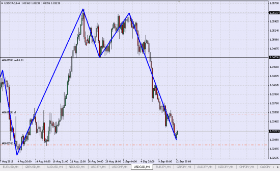 удерживаю Шорт USD/CAD