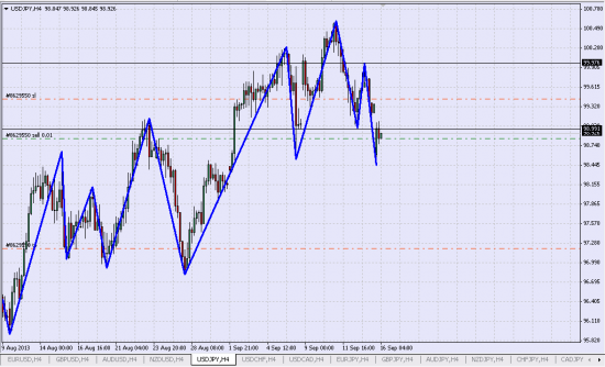 Шорт USD/JPY