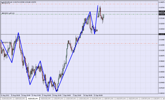 AUD/USD Шорт