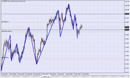 удерживаю Шорт USD/JPY