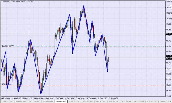 удерживаю Шорт USD/JPY