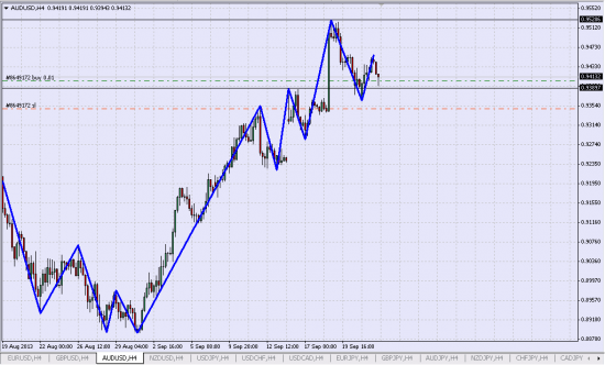 Лонг AUD/USD