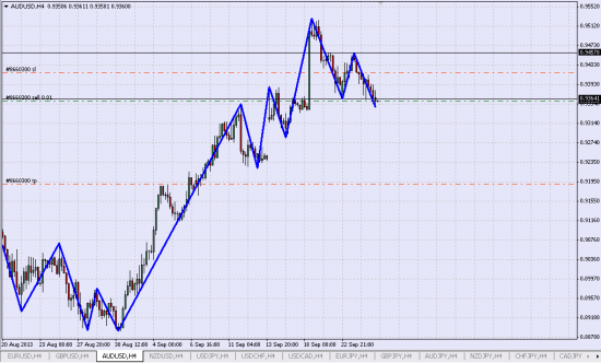 Шорт AUD/USD