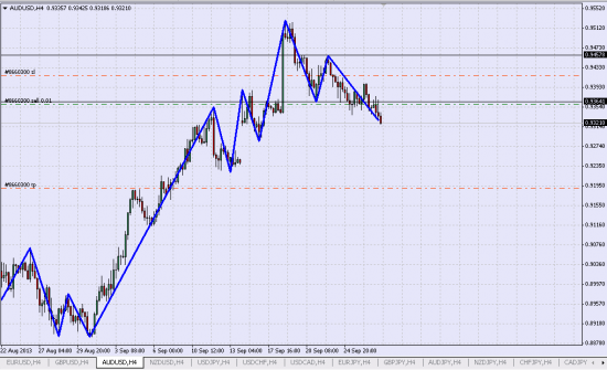 удерживаю Шорт AUD/USD