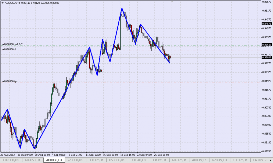 удерживаю Шорт AUD/USD