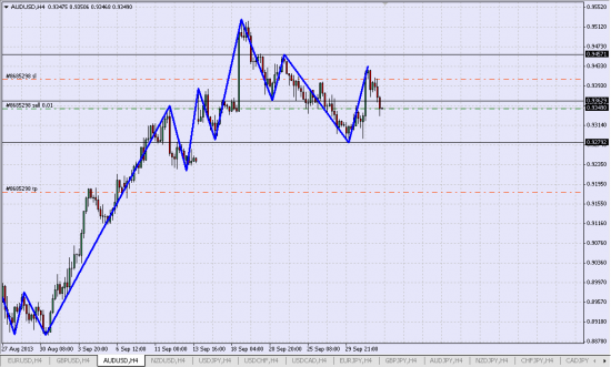 Шорт AUD/USD