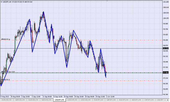 Лонг USD/JPY