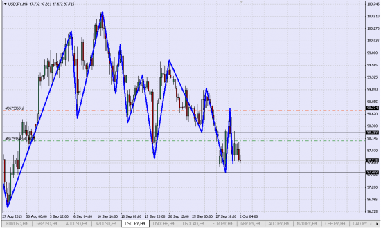 удерживаю Шорт USD/JPY