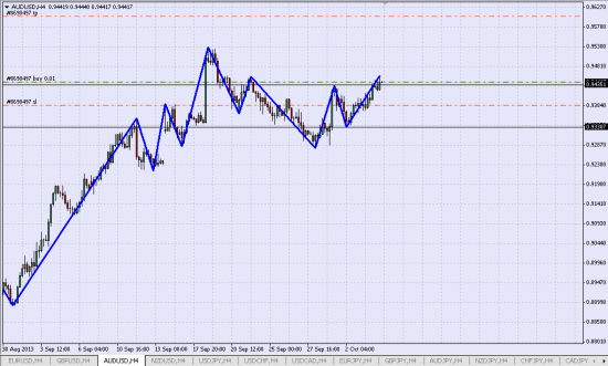 Лонг AUD/USD