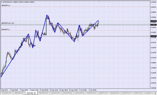 удерживаю Лонг AUD/USD