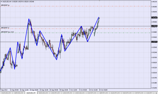 удерживаю Лонг AUD/USD