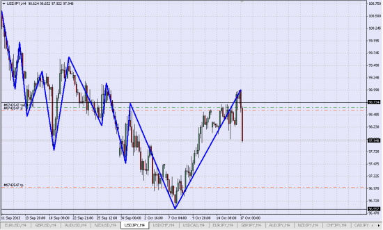 Шорт USD/JPY